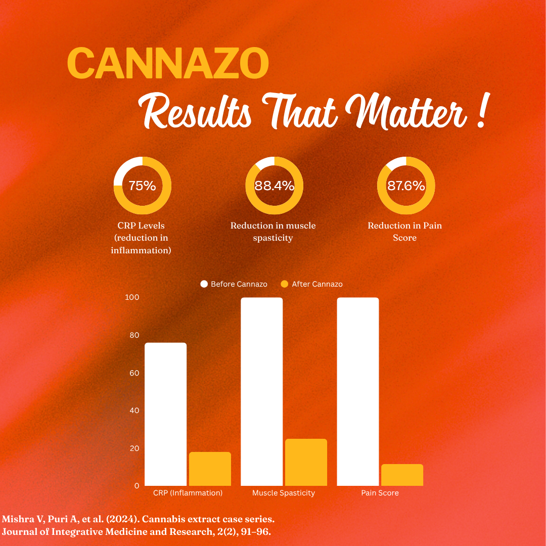 Cannazo Full Spectrum Softgels – 1500mg/10 Softgels