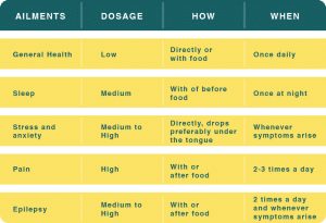 Dosage  of Cannavedic Pet CBD oil